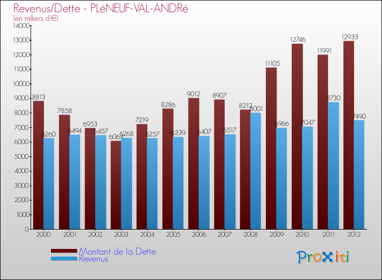 Evolution comparée de la dette et des revenus pour la commune de PLéNEUF-VAL-ANDRé de 2000 à 2012 Comparaison de la dette et des revenus pour PLéNEUF-VAL-ANDRé de 2000 à 2012