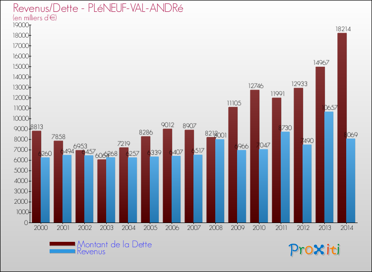 Evolution comparée de la dette et des revenus pour la commune de PLéNEUF-VAL-ANDRé de 2000 à 2014 Comparaison de la dette et des revenus pour PLéNEUF-VAL-ANDRé de 2000 à 2014