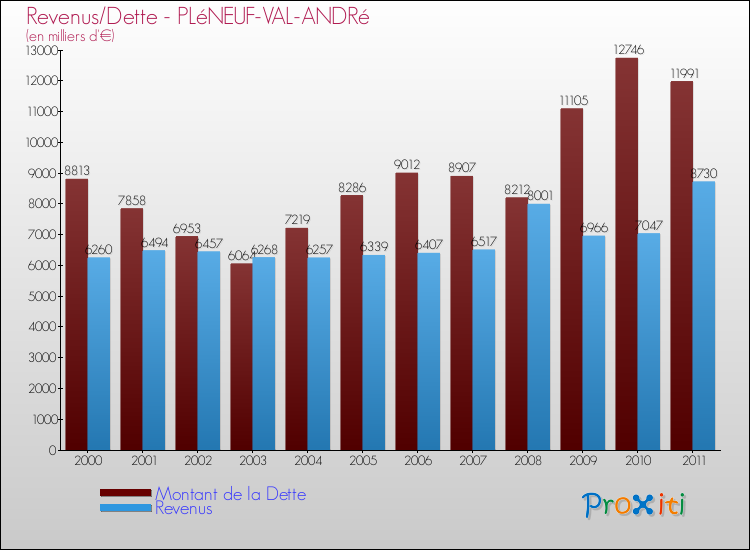 Evolution comparée de la dette et des revenus pour la commune de PLéNEUF-VAL-ANDRé de 2000 à 2011 Comparaison de la dette et des revenus pour PLéNEUF-VAL-ANDRé de 2000 à 2011