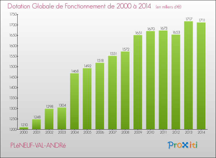Evolution du montant de la Dotation Globale de Fonctionnement pour la commune de PLéNEUF-VAL-ANDRé de 2000 à 2014 Evolution du montant de la Dotation Globale de Fonctionnement pour PLéNEUF-VAL-ANDRé de 2000 à 2014