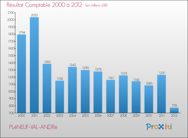 Evolution du résultat comptable pour la commune de PLéNEUF-VAL-ANDRé de 2000 à 2012 Evolution du résultat comptable pour PLéNEUF-VAL-ANDRé de 2000 à 2012