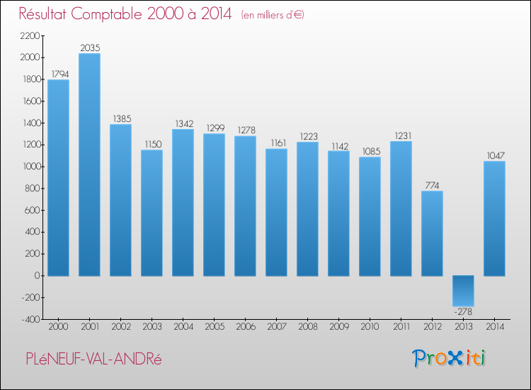 Evolution du résultat comptable pour la commune de PLéNEUF-VAL-ANDRé de 2000 à 2014 Evolution du résultat comptable pour PLéNEUF-VAL-ANDRé de 2000 à 2014
