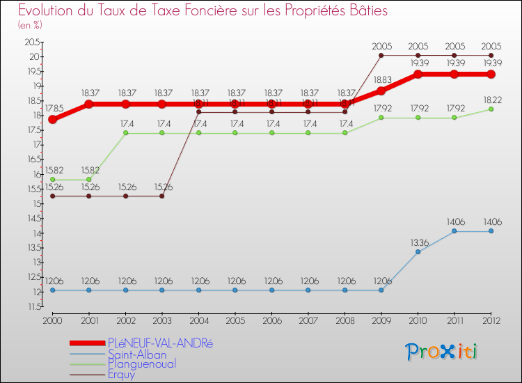 Evolution du taux de la taxe foncière sur le bati pour PLéNEUF-VAL-ANDRé et les communes proches de 2000 à 2012 Comparaison des taux de taxe foncière sur le bati pour PLéNEUF-VAL-ANDRé et les communes voisines de 2000 à 2012