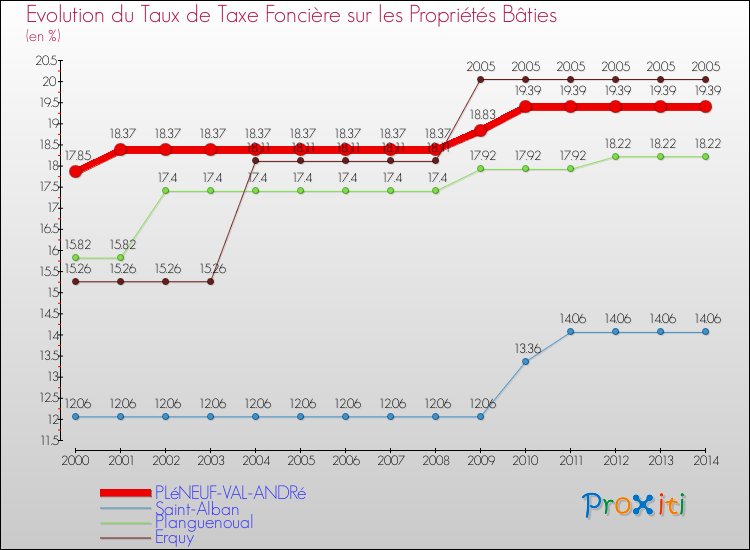 Evolution du taux de la taxe foncière sur le bati pour PLéNEUF-VAL-ANDRé et les communes proches de 2000 à 2014 Comparaison des taux de taxe foncière sur le bati pour PLéNEUF-VAL-ANDRé et les communes voisines de 2000 à 2014