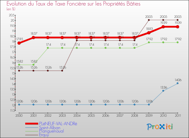 Evolution du taux de la taxe foncière sur le bati pour PLéNEUF-VAL-ANDRé et les communes proches Comparaison des taux de taxe foncière sur le bati pour PLéNEUF-VAL-ANDRé et les communes voisines