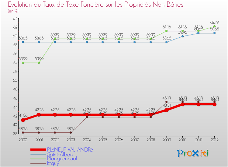Evolution du taux de la taxe foncière sur les immeubles et terrains non batis pour PLéNEUF-VAL-ANDRé et les communes proches de 2000 à 2012 Comparaison des taux de la taxe foncière sur les immeubles et terrains non batis pour PLéNEUF-VAL-ANDRé et les communes voisines de 2000 à 2012