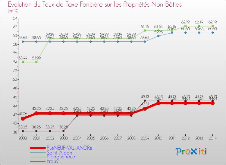 Evolution du taux de la taxe foncière sur les immeubles et terrains non batis pour PLéNEUF-VAL-ANDRé et les communes proches de 2000 à 2014 Comparaison des taux de la taxe foncière sur les immeubles et terrains non batis pour PLéNEUF-VAL-ANDRé et les communes voisines de 2000 à 2014