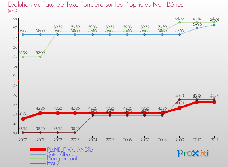 Evolution du taux de la taxe foncière sur les immeubles et terrains non batis pour PLéNEUF-VAL-ANDRé et les communes proches Comparaison des taux de la taxe foncière sur les immeubles et terrains non batis pour PLéNEUF-VAL-ANDRé et les communes voisines