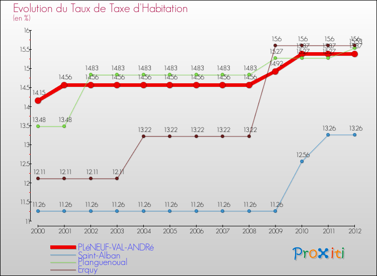 Evolution du taux de la taxe d'habitation pour PLéNEUF-VAL-ANDRé et les communes proches Comparaison des taux de la taxe d'habitation pour PLéNEUF-VAL-ANDRé et les communes voisines
