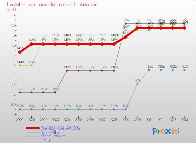 Evolution du taux de la taxe d'habitation pour PLéNEUF-VAL-ANDRé et les communes proches de 2000 à 2014 Comparaison des taux de la taxe d'habitation pour PLéNEUF-VAL-ANDRé et les communes voisines de 2000 à 2014