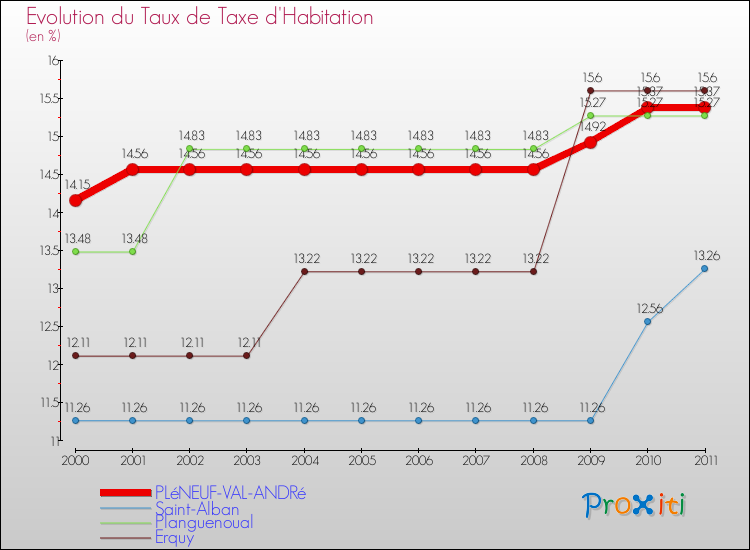 Evolution du taux de la taxe d'habitation pour PLéNEUF-VAL-ANDRé et les communes proches Comparaison des taux de la taxe d'habitation pour PLéNEUF-VAL-ANDRé et les communes voisines