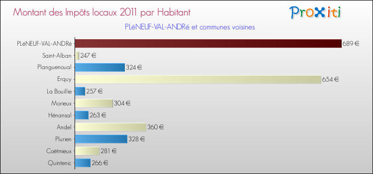 Montant des impôts locaux par Habitant pour PLéNEUF-VAL-ANDRé et les communes proches Comparaison des impôts locaux par habitant pour PLéNEUF-VAL-ANDRé et les communes voisines