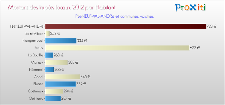 Montant des impôts locaux par Habitant pour PLéNEUF-VAL-ANDRé et les communes proches Comparaison des impôts locaux par habitant pour PLéNEUF-VAL-ANDRé et les communes voisines
