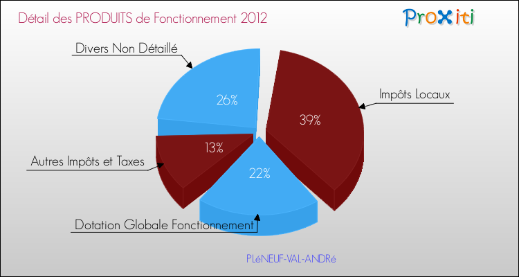 Décomposition du Budget de Fonctionnement 2012 de la commune de PLéNEUF-VAL-ANDRé Budget de Fonctionnement 2012 pour la commune de PLéNEUF-VAL-ANDRé