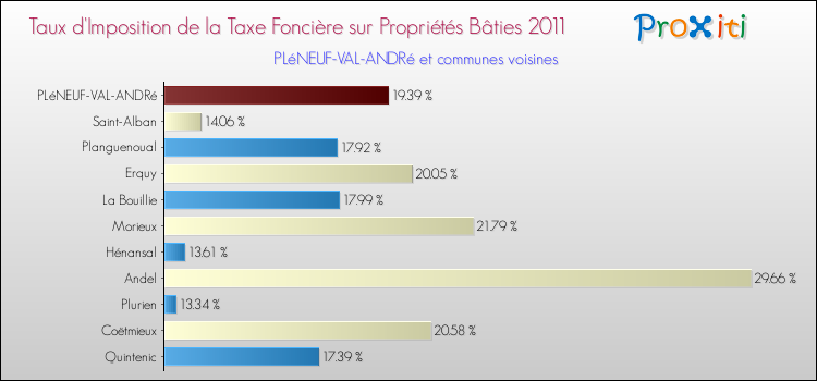 Taux d'imposition de la taxe foncière sur le bati 2011 pour PLéNEUF-VAL-ANDRé et les communes proches Comparaison des taux d'imposition de la taxe foncière sur le bati 2011 pour PLéNEUF-VAL-ANDRé et les communes voisines