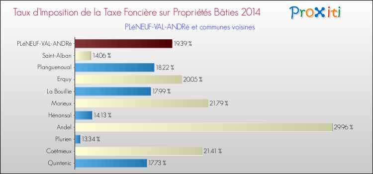 Taux d'imposition de la taxe foncière sur le bati 2014 pour PLéNEUF-VAL-ANDRé et les communes proches Comparaison des taux d'imposition de la taxe foncière sur le bati 2014 pour PLéNEUF-VAL-ANDRé et les communes voisines