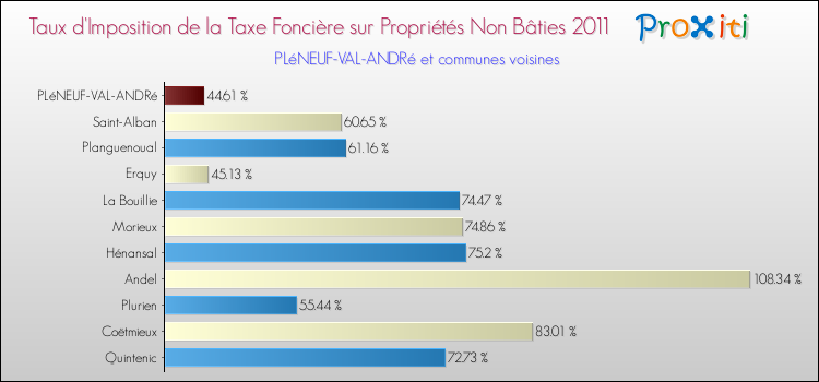 Taux d'imposition de la taxe foncière sur les immeubles et terrains non batis 2011 pour PLéNEUF-VAL-ANDRé et les communes proches Comparaison des taux d'imposition de la taxe foncière sur les immeubles et terrains non batis 2011 pour PLéNEUF-VAL-ANDRé et les communes voisines