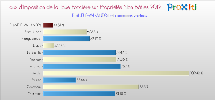 Taux d'imposition de la taxe foncière sur les immeubles et terrains non batis 2012 pour PLéNEUF-VAL-ANDRé et les communes proches Comparaison des taux d'imposition de la taxe foncière sur les immeubles et terrains non batis 2012 pour PLéNEUF-VAL-ANDRé et les communes voisines