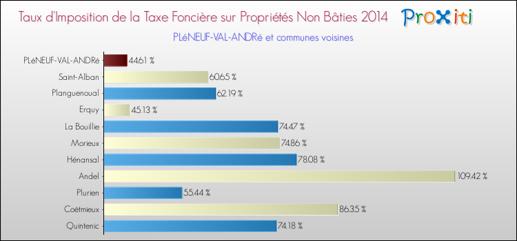 Taux d'imposition de la taxe foncière sur les immeubles et terrains non batis 2014 pour PLéNEUF-VAL-ANDRé et les communes proches Comparaison des taux d'imposition de la taxe foncière sur les immeubles et terrains non batis 2014 pour PLéNEUF-VAL-ANDRé et les communes voisines