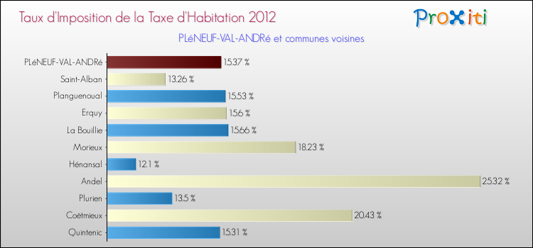 Taux d'imposition de la taxe d'habitation 2012 pour PLéNEUF-VAL-ANDRé et les communes proches Comparaison des taux d'imposition de la taxe d'habitation 2012 pour PLéNEUF-VAL-ANDRé et les communes voisines