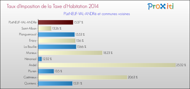 Taux d'imposition de la taxe d'habitation 2014 pour PLéNEUF-VAL-ANDRé et les communes proches Comparaison des taux d'imposition de la taxe d'habitation 2014 pour PLéNEUF-VAL-ANDRé et les communes voisines