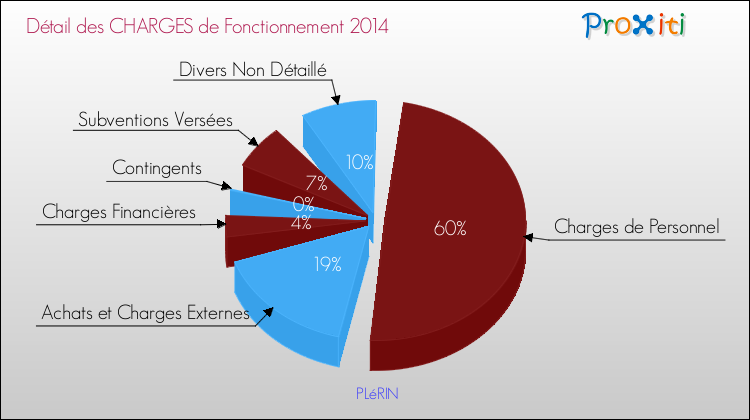 Décomposition des Charges de Fonctionnement 2014 de la commune de PLéRIN Charges de Fonctionnement 2014 pour la commune de PLéRIN
