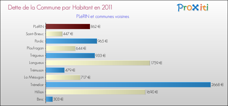 Dette par habitant de la commune en 2011 pour PLéRIN et les communes proches Comparaison de la dette par habitant de la commune en 2011 pour PLéRIN et les communes voisines