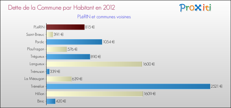 Dette par habitant de la commune en 2012 pour PLéRIN et les communes proches Comparaison de la dette par habitant de la commune en 2012 pour PLéRIN et les communes voisines