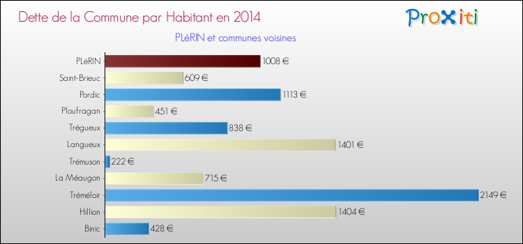Dette par habitant de la commune en 2014 pour PLéRIN et les communes proches Comparaison de la dette par habitant de la commune en 2014 pour PLéRIN et les communes voisines