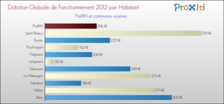 Montant des dotations globales de fonctionnement DGF par Habitant pour PLéRIN et les communes proches Comparaison des des dotations globales de fonctionnement DGF par habitant pour PLéRIN et les communes voisines