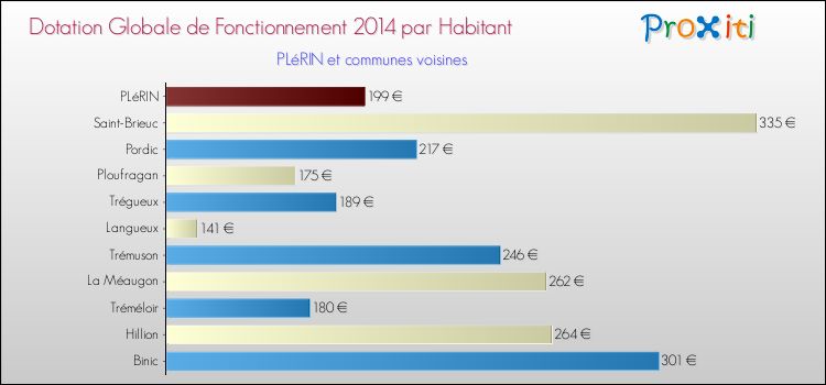 Montant des dotations globales de fonctionnement DGF par Habitant pour PLéRIN et les communes proches en 2014. Comparaison des des dotations globales de fonctionnement DGF par habitant pour PLéRIN et les communes voisines en 2014.