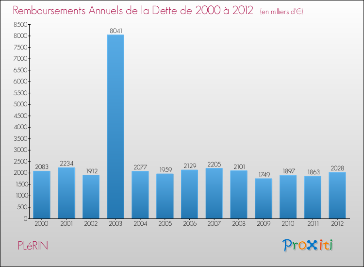 Evolution de l'annuité de la dette pour la commune de PLéRIN de 2000 à 2012 Annuités de la dette pour PLéRIN de 2000 à 2012