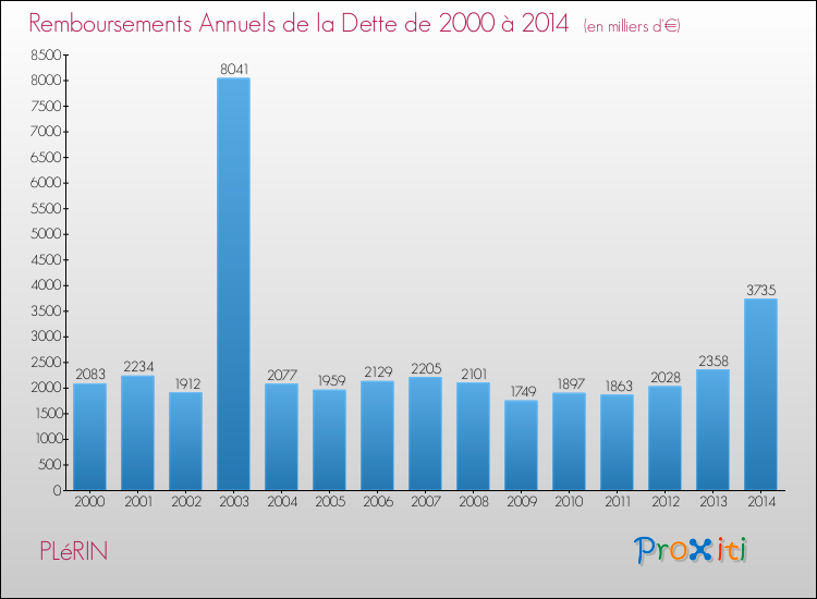 Evolution de l'annuité de la dette pour la commune de PLéRIN de 2000 à 2014 Annuités de la dette pour PLéRIN de 2000 à 2014