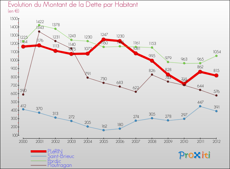Evolution de la dette par habitant pour la commune de PLéRIN et les communes proches de 2000 à 2012 Comparaison de la dette par habitant pour PLéRIN et les communes voisines de 2000 à 2012
