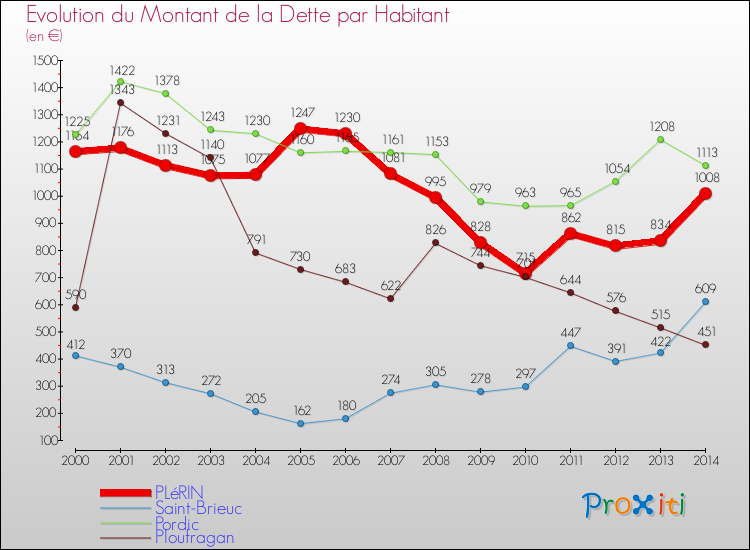 Evolution de la dette par habitant pour la commune de PLéRIN et les communes proches de 2000 à 2014 Comparaison de la dette par habitant pour PLéRIN et les communes voisines de 2000 à 2014