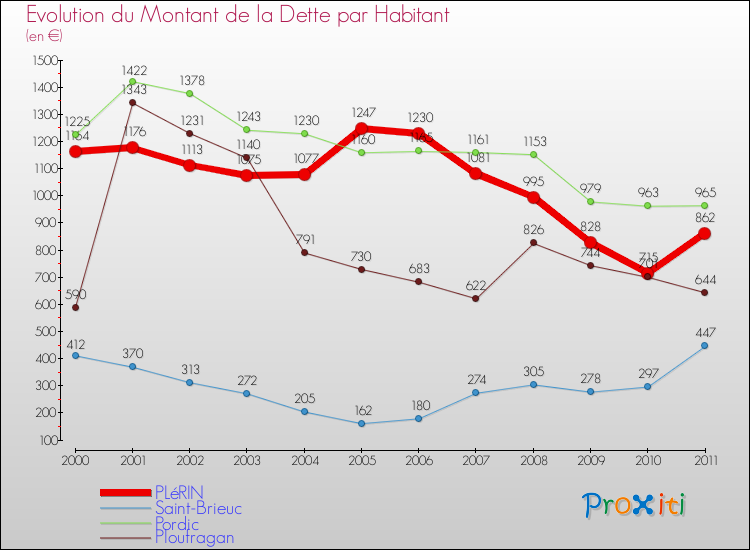 Evolution de la dette par habitant pour la commune de PLéRIN et les communes proches Comparaison de la dette par habitant pour PLéRIN et les communes voisines