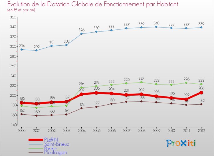 Evolution et montant de la dotation globale de fonctionnement par Habitant pour PLéRIN et les communes proches Comparaison des dotations globales de fonctionnement par habitant pour PLéRIN et les communes voisines