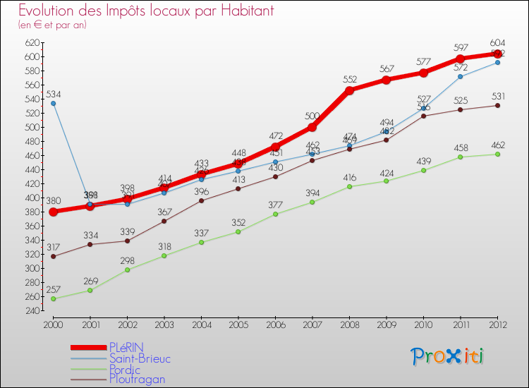 Evolution et montant des impôts locaux par Habitant pour PLéRIN et les communes proches Comparaison des impôts locaux par habitant pour PLéRIN et les communes voisines