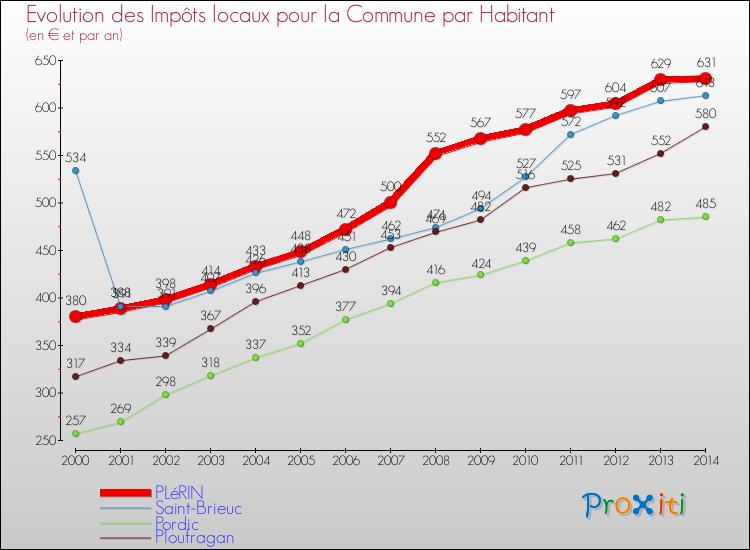 Evolution et montant des impôts locaux par Habitant pour PLéRIN et les communes proches de 2000 à 2014 Comparaison des impôts locaux par habitant pour PLéRIN et les communes voisines de 2000 à 2014