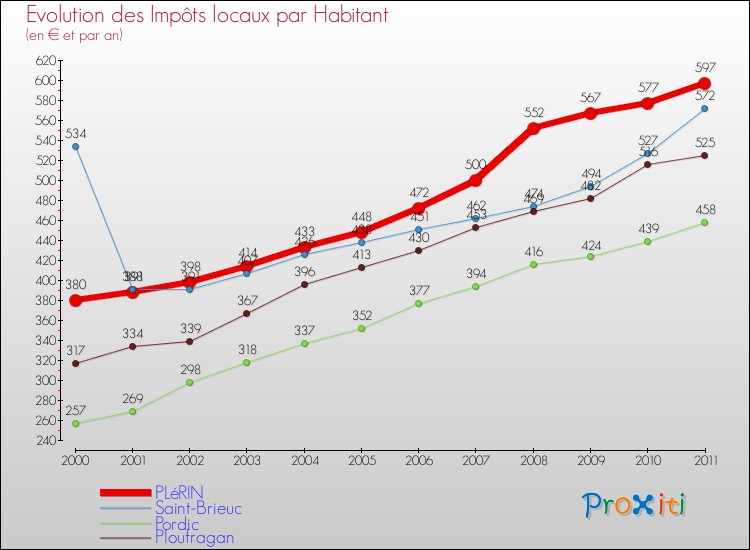 Evolution et montant des impôts locaux par Habitant pour PLéRIN et les communes proches Comparaison des impôts locaux par habitant pour PLéRIN et les communes voisines
