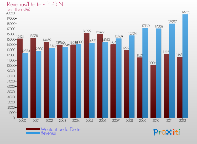 Evolution comparée de la dette et des revenus pour la commune de PLéRIN de 2000 à 2012 Comparaison de la dette et des revenus pour PLéRIN de 2000 à 2012
