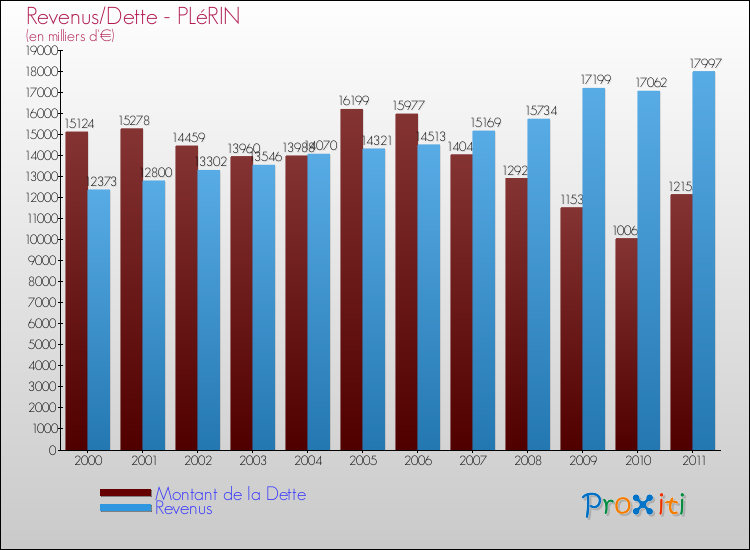 Evolution comparée de la dette et des revenus pour la commune de PLéRIN de 2000 à 2011 Comparaison de la dette et des revenus pour PLéRIN de 2000 à 2011