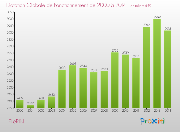 Evolution du montant de la Dotation Globale de Fonctionnement pour la commune de PLéRIN de 2000 à 2014 Evolution du montant de la Dotation Globale de Fonctionnement pour PLéRIN de 2000 à 2014