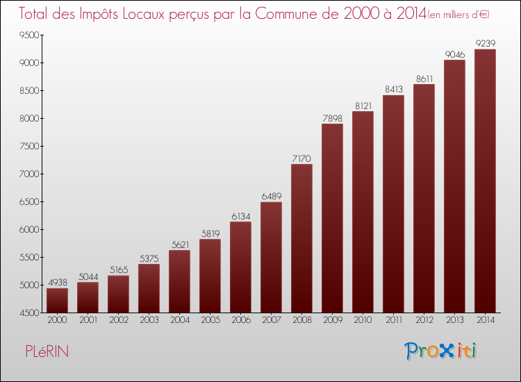 Evolution des Impôts Locaux pour la commune de PLéRIN de 2000 à 2014 Evolution des Impôts Locaux pour PLéRIN de 2000 à 2014