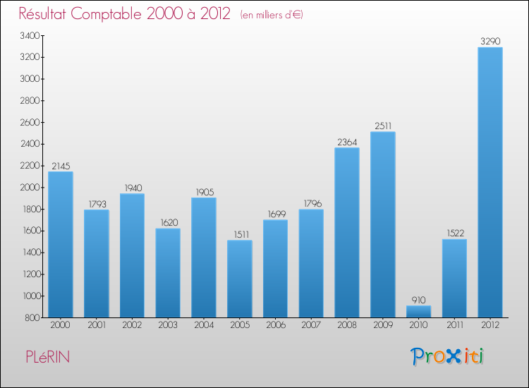 Evolution du résultat comptable pour la commune de PLéRIN de 2000 à 2012 Evolution du résultat comptable pour PLéRIN de 2000 à 2012