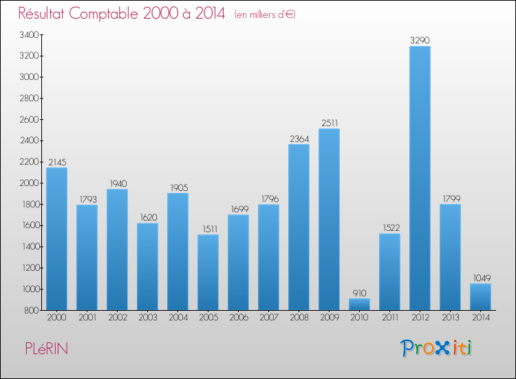 Evolution du résultat comptable pour la commune de PLéRIN de 2000 à 2014 Evolution du résultat comptable pour PLéRIN de 2000 à 2014
