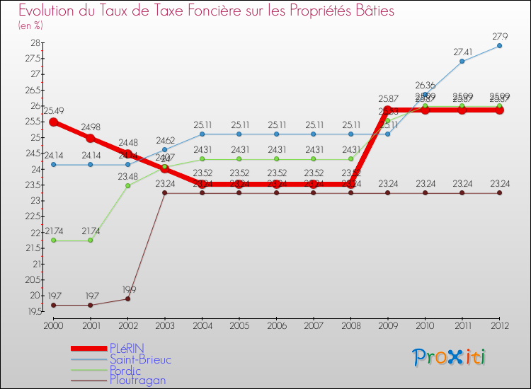 Evolution du taux de la taxe foncière sur le bati pour PLéRIN et les communes proches de 2000 à 2012 Comparaison des taux de taxe foncière sur le bati pour PLéRIN et les communes voisines de 2000 à 2012