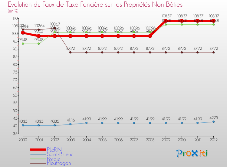 Evolution du taux de la taxe foncière sur les immeubles et terrains non batis pour PLéRIN et les communes proches de 2000 à 2012 Comparaison des taux de la taxe foncière sur les immeubles et terrains non batis pour PLéRIN et les communes voisines de 2000 à 2012