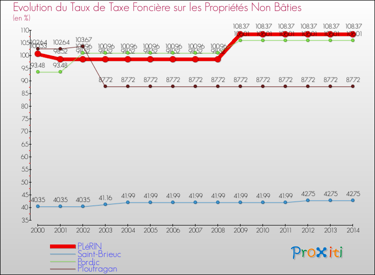 Evolution du taux de la taxe foncière sur les immeubles et terrains non batis pour PLéRIN et les communes proches de 2000 à 2014 Comparaison des taux de la taxe foncière sur les immeubles et terrains non batis pour PLéRIN et les communes voisines de 2000 à 2014