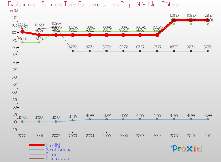 Evolution du taux de la taxe foncière sur les immeubles et terrains non batis pour PLéRIN et les communes proches Comparaison des taux de la taxe foncière sur les immeubles et terrains non batis pour PLéRIN et les communes voisines